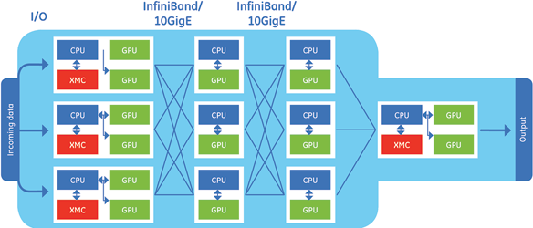 Figure 5. Integration of GPUDirect RDMA with networking adaptors, such as Mellanox ConnectX, enables efficient IPC over fabrics like InfiniBand and 10GigE.